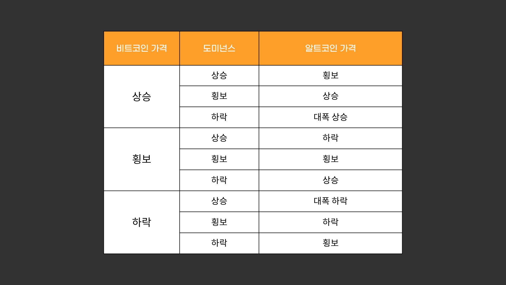 비트코인 도미넌스 뜻, 투자전략 정리 BTC.D 차트 보는 법 (+거래소마다 차트가 다른 이유?) - 탑코인